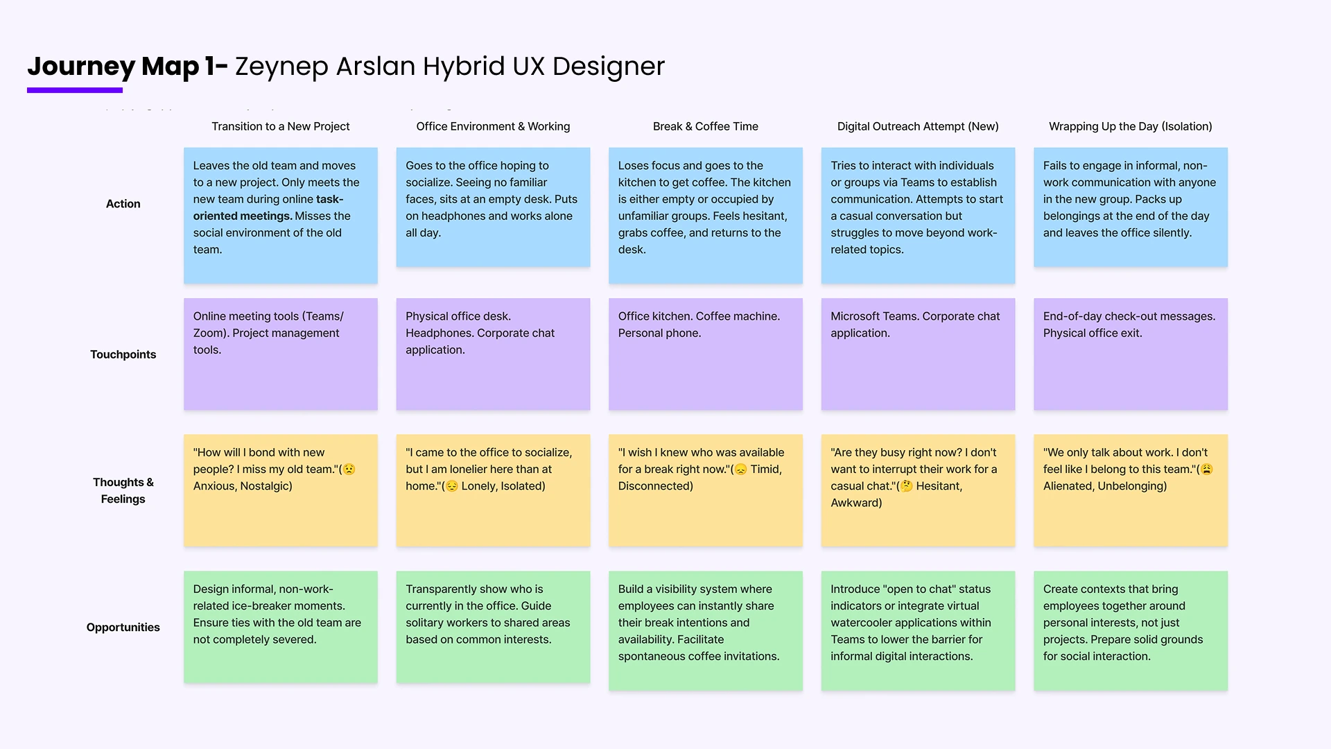 Journey map for Zeynep Arslan