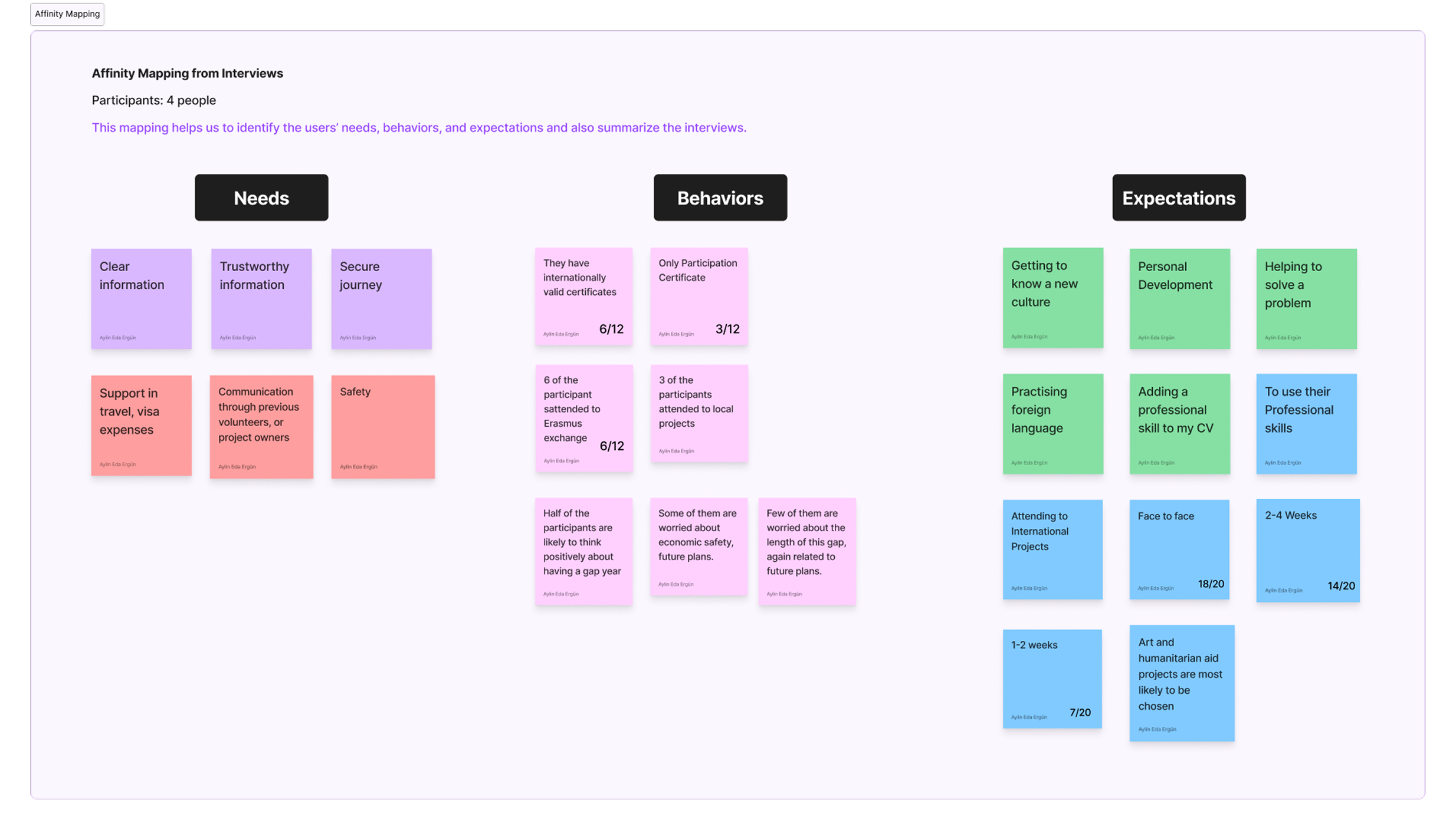 Affinity mapping of interview needs, behaviors and expectations